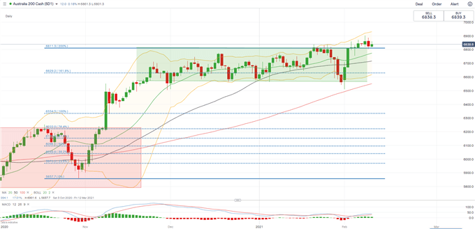 S&amp;P 500, ASX 200, Nikkei 225 Forecast: Stimulus, Inflation Data in Focus