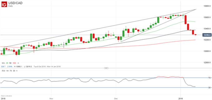 Gráfico diario USD/CAD - 08/01/2019