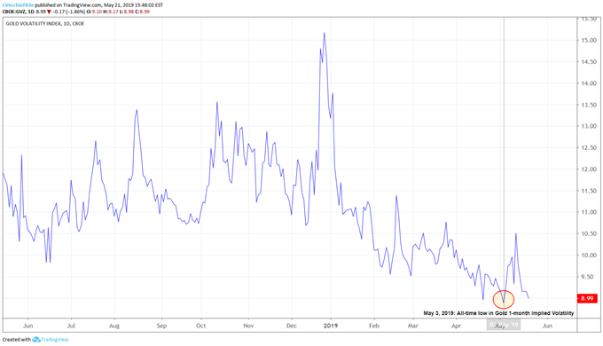 Gold Volatility Chart