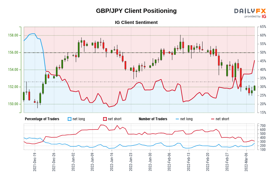 GBP/JPY Client Positioning