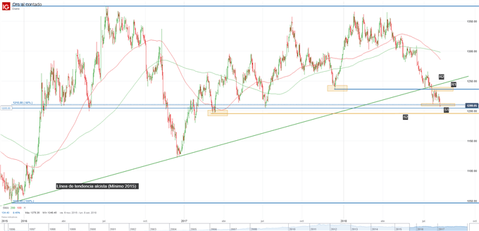Gráfico técnico del precio del oro. Niveles de soporte y resistencia