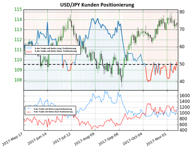 Veränderung des Sentiments zeigt ein bärisches Signal im USD/JPY