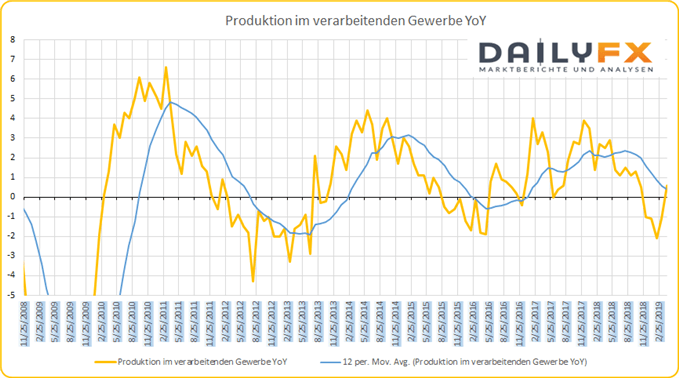 GB Produktion im verarbeitenden Gewerbe Konjunkturdaten