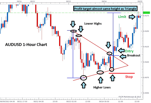 3 Easy Triangle Patterns Every Forex Trader Should Know - 