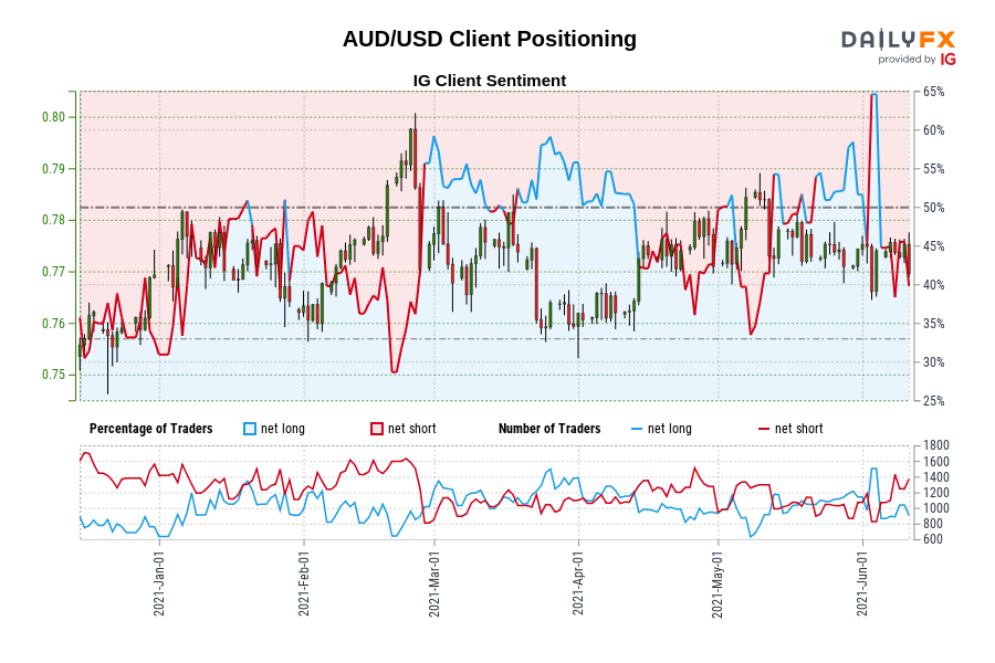 AUD/USD Client Positioning