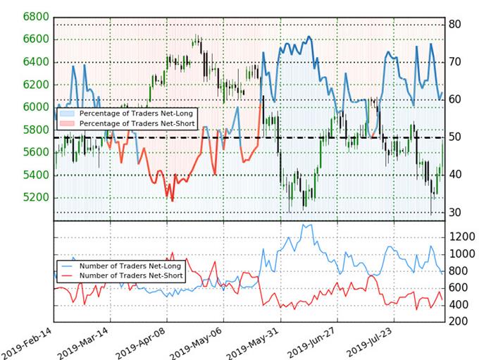 Crude Oil Trader Sentiment - WTI Price Chart - CL Technical Forecast