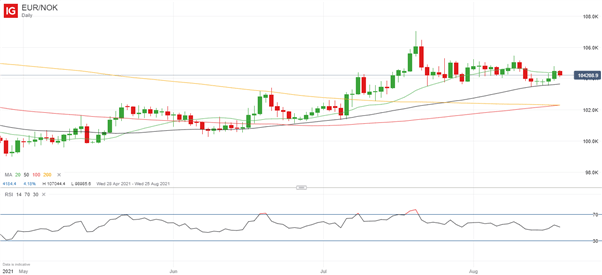 Bearish Long-Term Position in EUR/NOK as Norway Rate Hike Nears