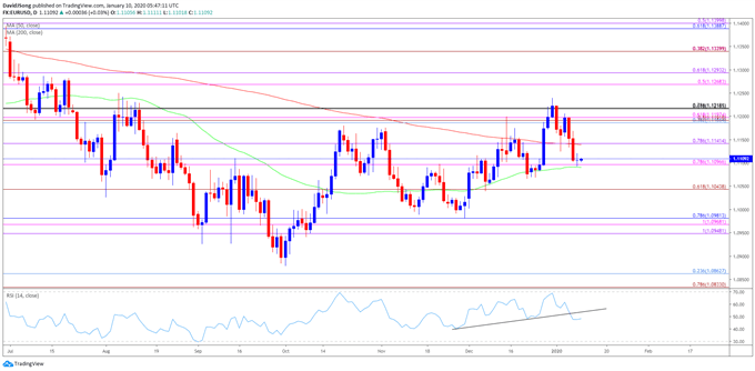 EURUSD Daily Price Chart