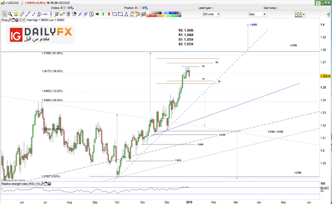 USD/CAD prices daily chart