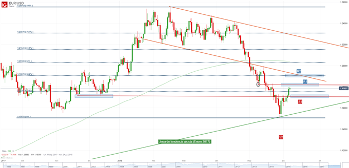 Gráfico técnico del EUR/USD en cuadro diario. Niveles de soporte y resistencia