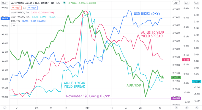 AUD/USD vs spread 1 an DXY