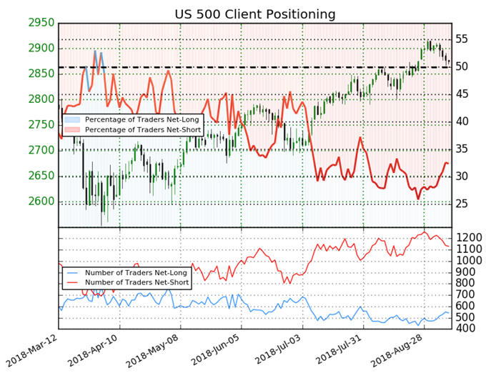 S&P 500 Index IG Kundensentimen