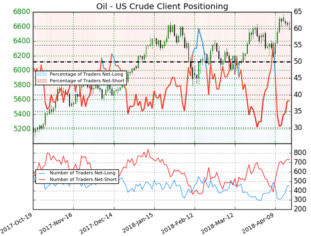 Crude Oil Price Forecast: A Leg Higher On Shrinking US Stockpiles