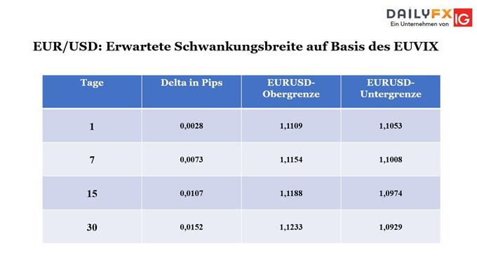 Euro Volatilität