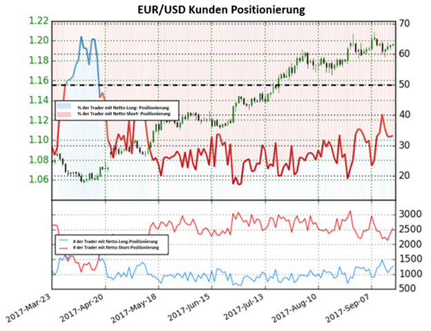Euro-Postionierungen suggerieren kurzfristig eine Bullentendenz