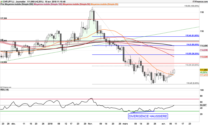 Possible rebond du CHF/JPY jusqu'à 113,65 yens