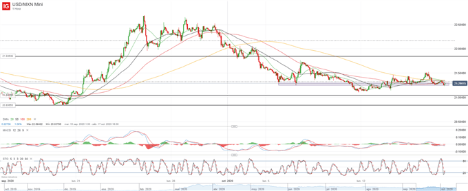 USDMXN Chart 