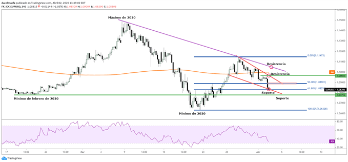 Gráfico técnico del EURUSD