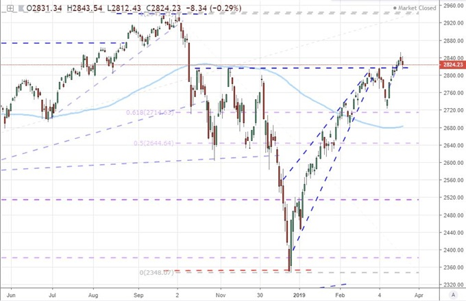 Caveats to a EURUSD Break and Questions for S&P 500 Slip After Fed