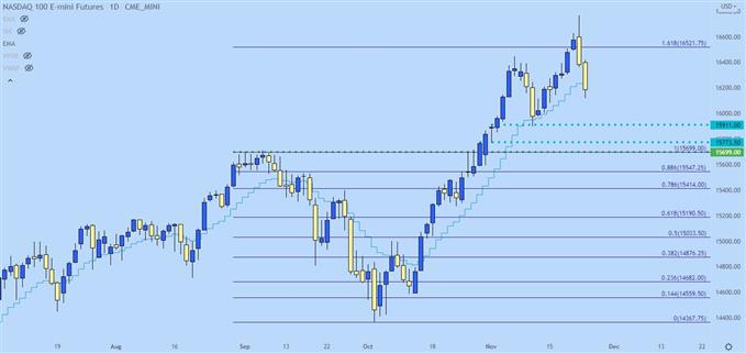 Nasdaq 100 Daily Price Chart