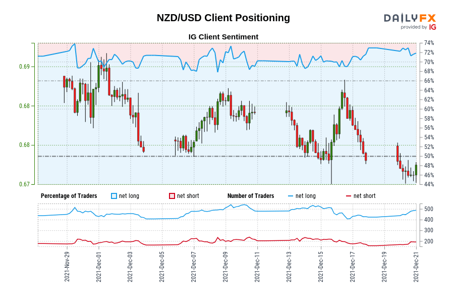 NZD/USD IG Client Sentiment: Our data shows traders are now at their most net-long NZD/USD since Nov 29 when NZD/USD traded near 0.68.