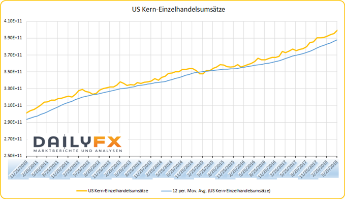 US Kern-Einzelhandelsumsätze