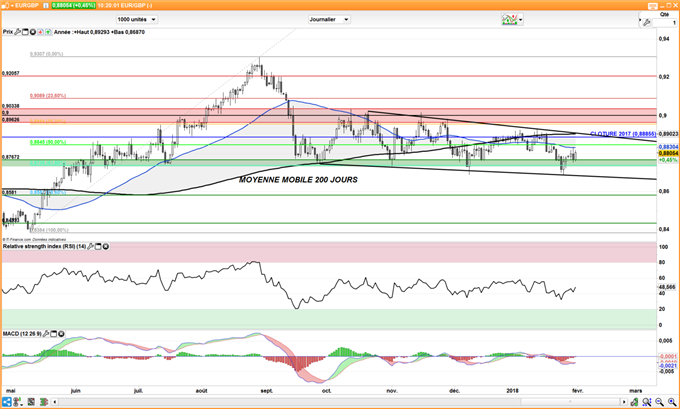 EUR/GBP : La livre sterling consolide après le discours de Mark Carney