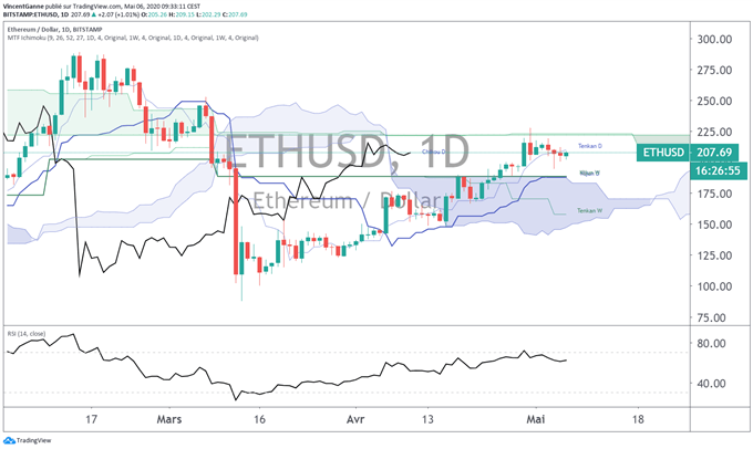Bitcoin (BTC/USD) : la tendance reste haussière à 5 jours du halving
