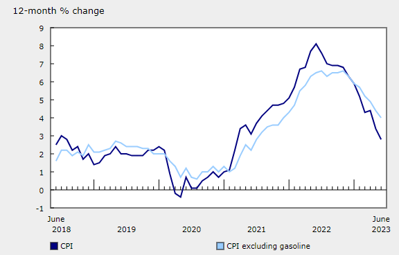 USD/CAD сдается после роста индекса потребительских цен, что делать дальше?