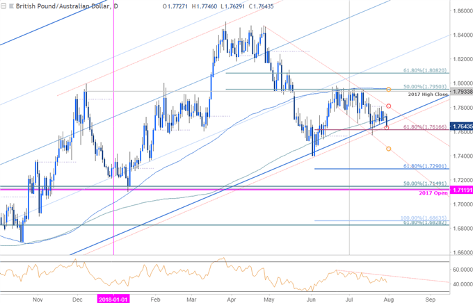 GBP/AUD Daily Price Chart