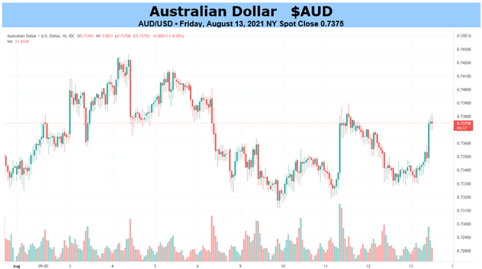 AUD/USD Chart