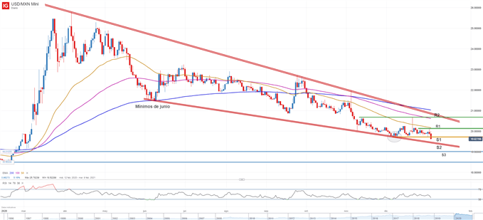 Gráfico técnico del USDMXN