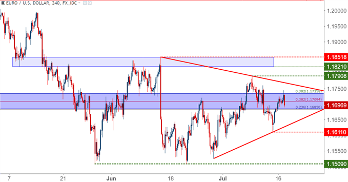 eurusd eur/usd four hour price chart