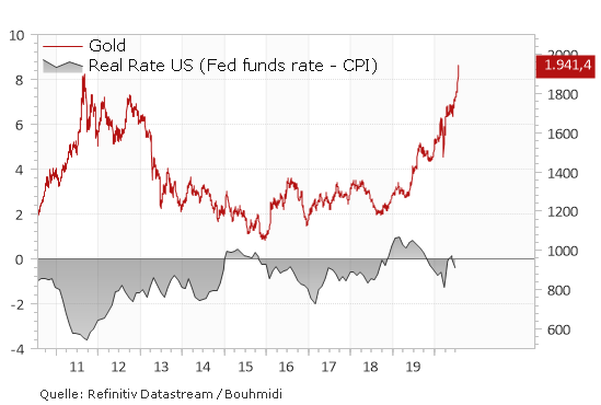 negative Korrelation zwischen gold und realzinsen