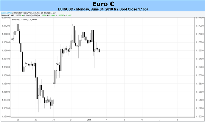 Euro Forecast: Euro May Have Room for Further Recovery in Short-term