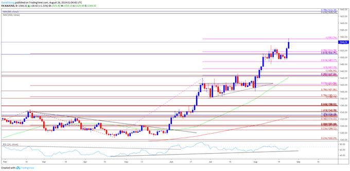 Image of gold daily chart