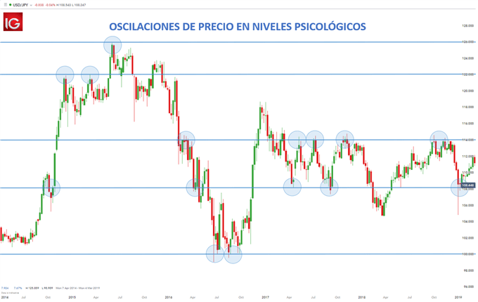 Niveles psicológicos y números enteros en el mercado forex