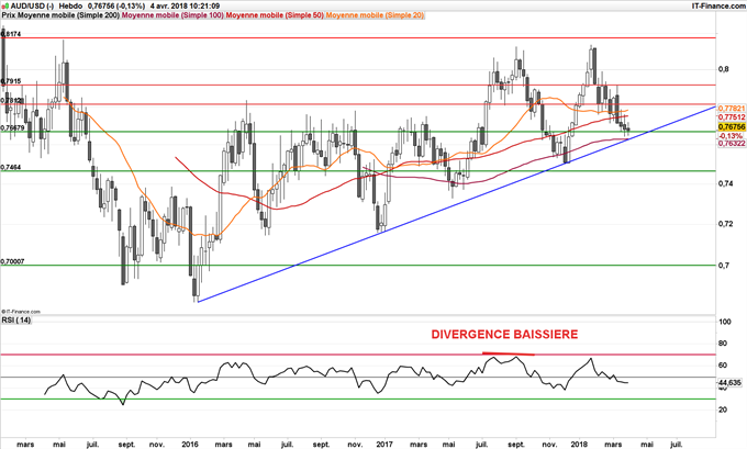 Le dollar australien (AUD) peine à progresser en raison des tensions commerciales Etats-Unis/Chine