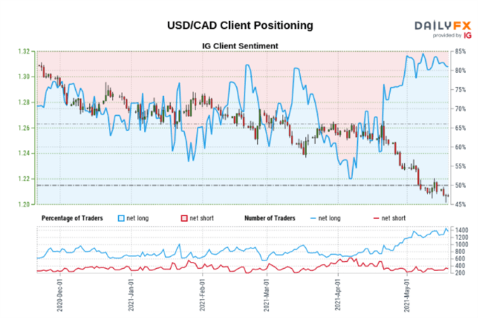 Canadian Dollar Outlook - USD/CAD Continues to Threaten Support as Oil Prices Jump