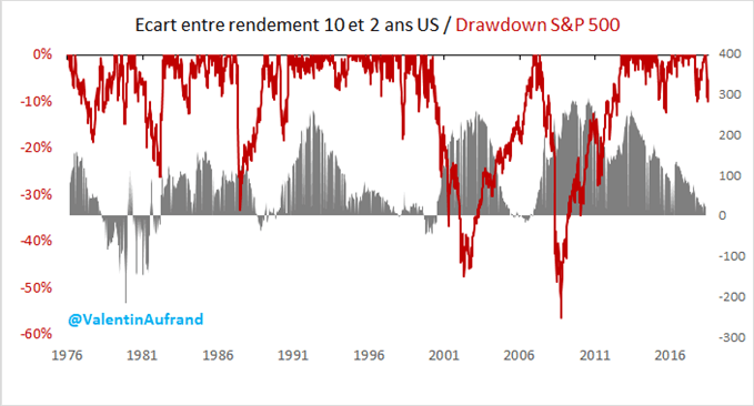 Le S&P 500 chutait après une inversion de la courbe des taux.
