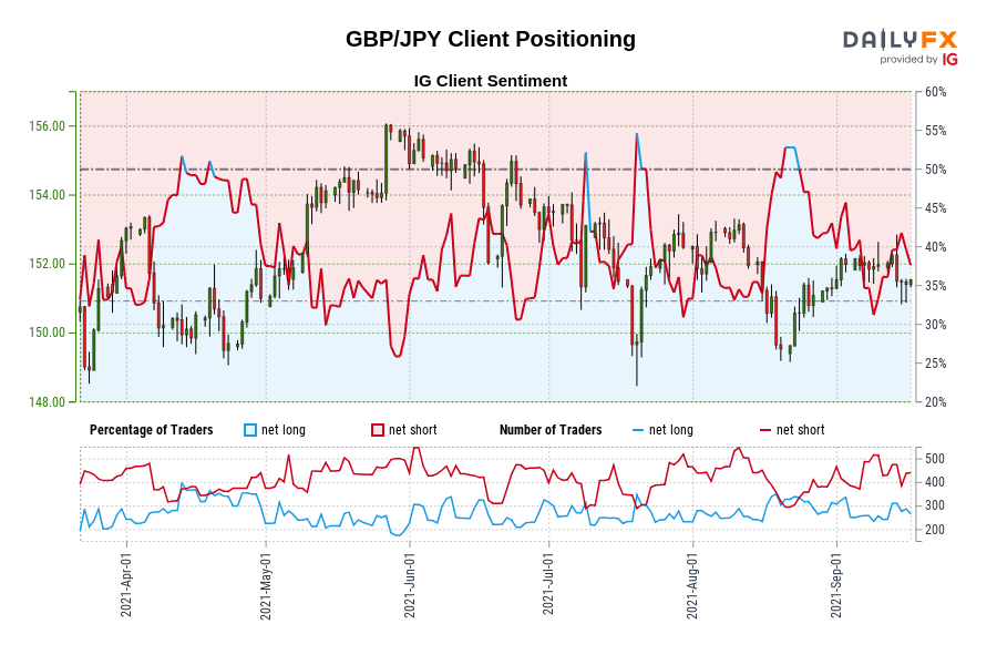 GBP/JPY Client Positioning