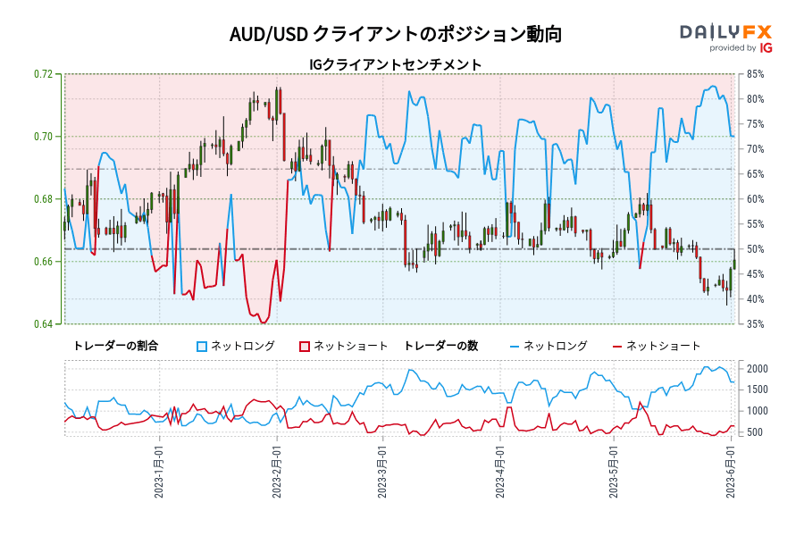 AUD/USD クライアントのポジション動向