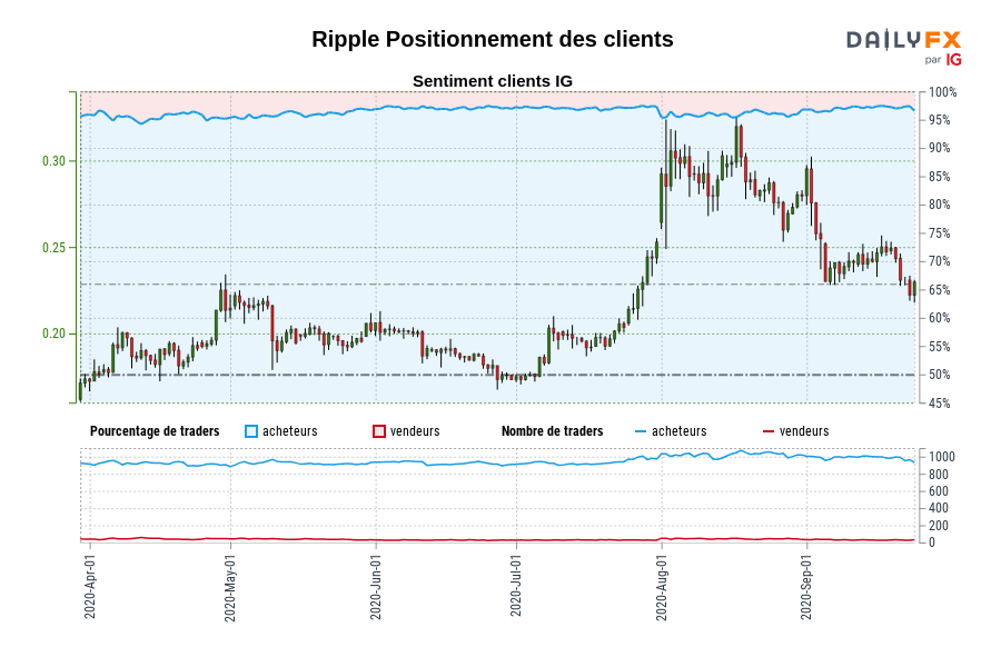 Ripple Positionnement des clients