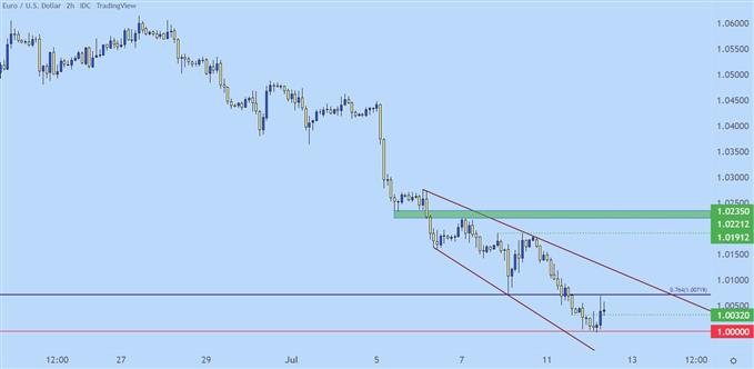 Настройки ценового действия в евро: EUR/USD, EUR/JPY, EUR/CHF