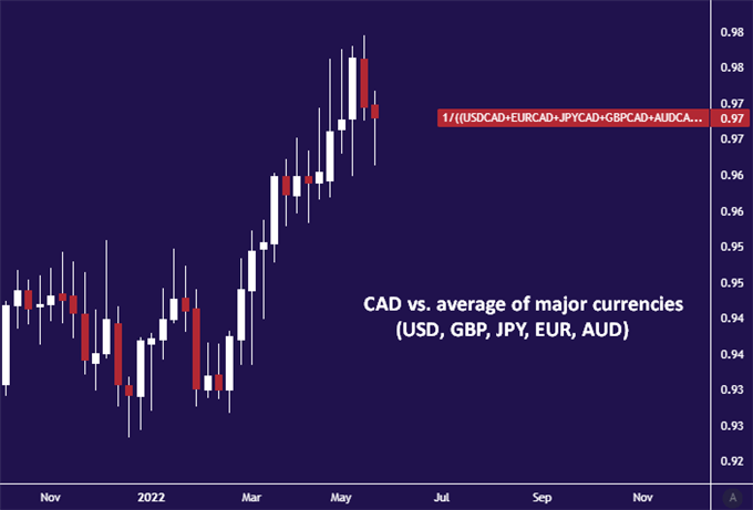 Canadian Dollar May Lose Ground Even as the BOC Delivers