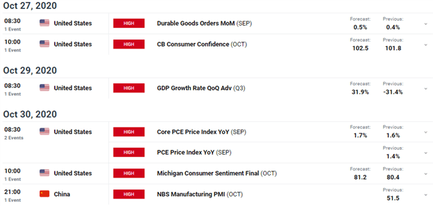 DailyFX Economic Calendar 