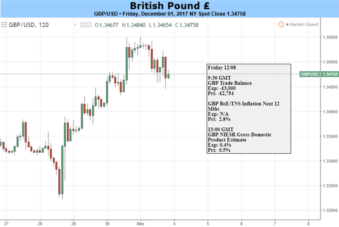 GBP Continued Upside On The Cards