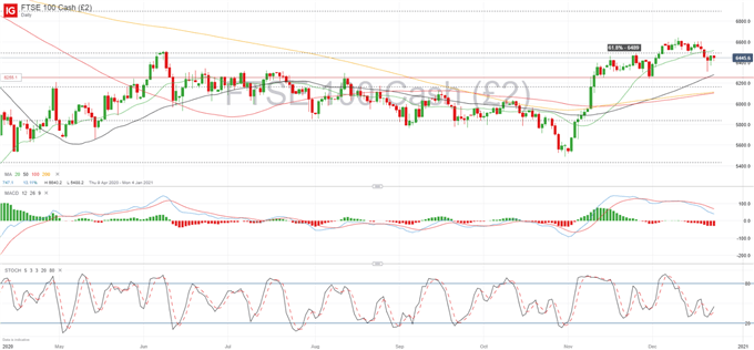 FTSE 100 Forecast: Unclear Direction as Driving Forces Collide