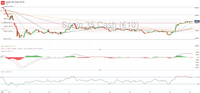 FTSE Mid 250, IBEX 35, CAC 40 Forecasts: Bullish Momentum Stalls