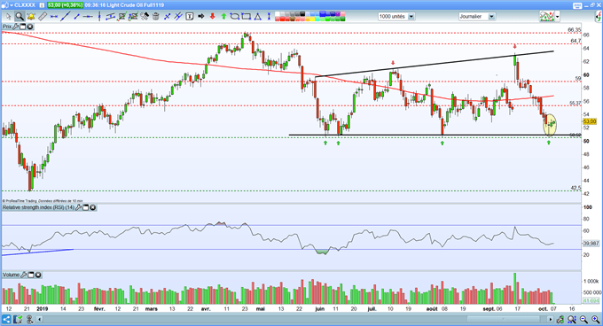 Le pétrole WTI sur support